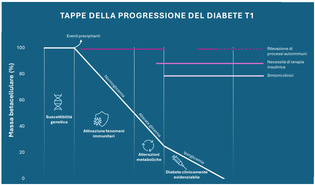 Tappeprogressionediabete1